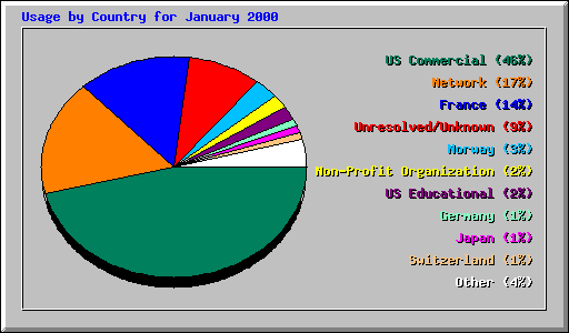 Usage by Country for January 2000