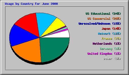 Usage by Country for June 2000