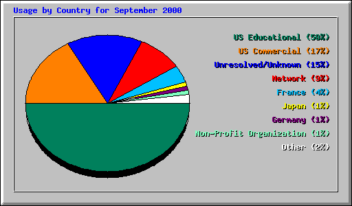 Usage by Country for September 2000