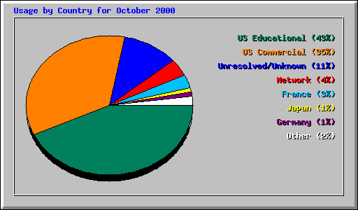 Usage by Country for October 2000