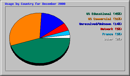 Usage by Country for December 2000