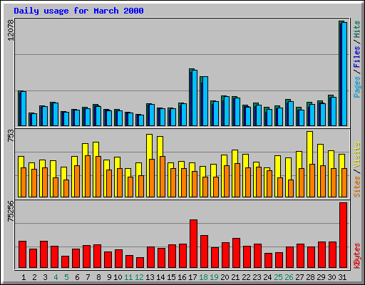 Daily usage for March 2000