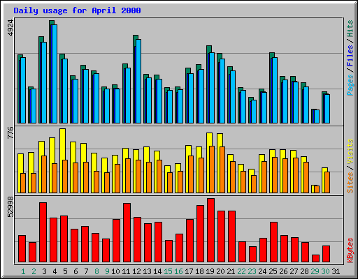 Daily usage for April 2000