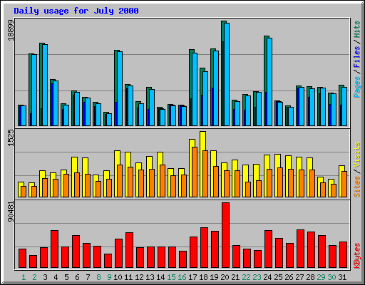 Daily usage for July 2000