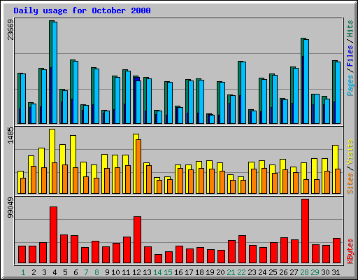 Daily usage for October 2000