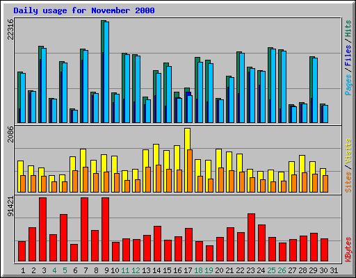 Daily usage for November 2000