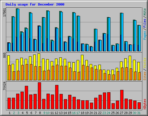 Daily usage for December 2000