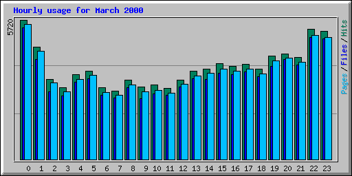 Hourly usage for March 2000