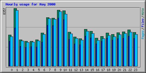 Hourly usage for May 2000