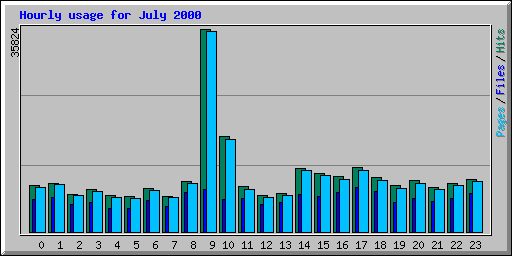 Hourly usage for July 2000