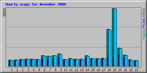 Hourly usage for November 2000