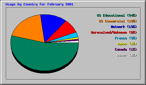 Usage by Country for February 2001