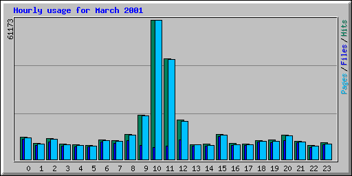 Hourly usage for March 2001