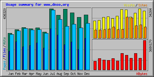 Usage summary for www.dnso.org