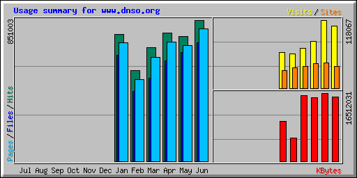 Usage summary for www.dnso.org
